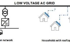 Low Voltage AC grid